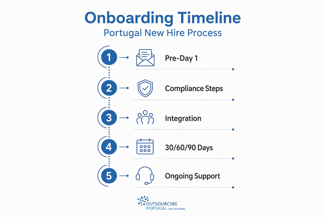 Infographic showing Portugal onboarding timeline stages