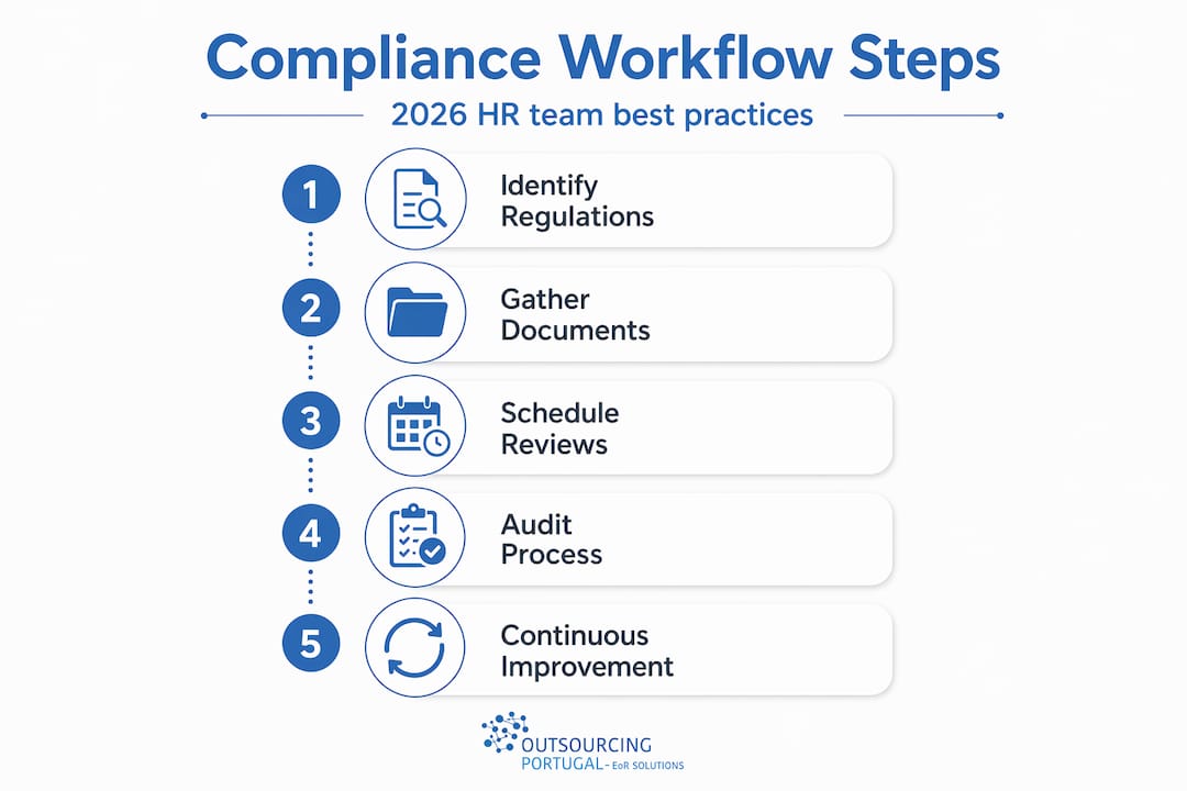 Infographic of compliance workflow steps for HR teams