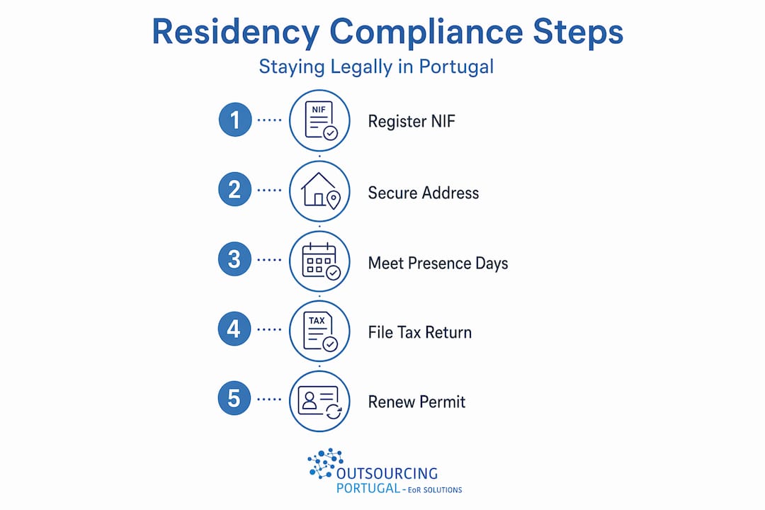 Infographic detailing Portugal residency compliance steps