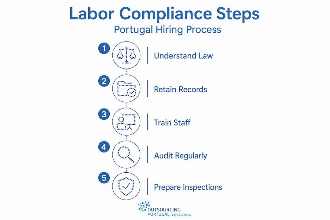 Infographic showing labor compliance steps in Portugal