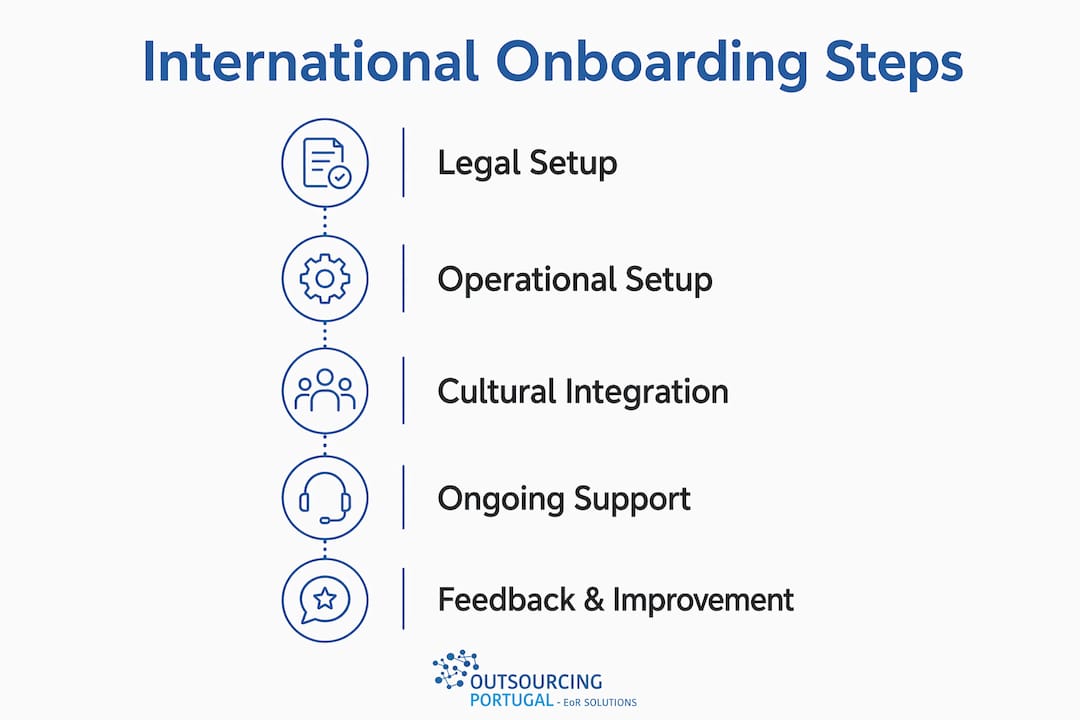 Infographic depicting international onboarding process steps