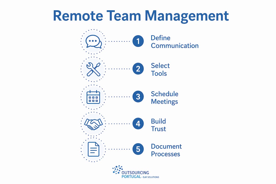 Infographic showing essential steps for remote team management