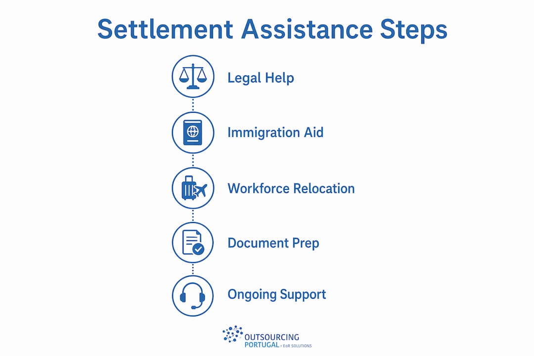 Infographic showing settlement assistance steps