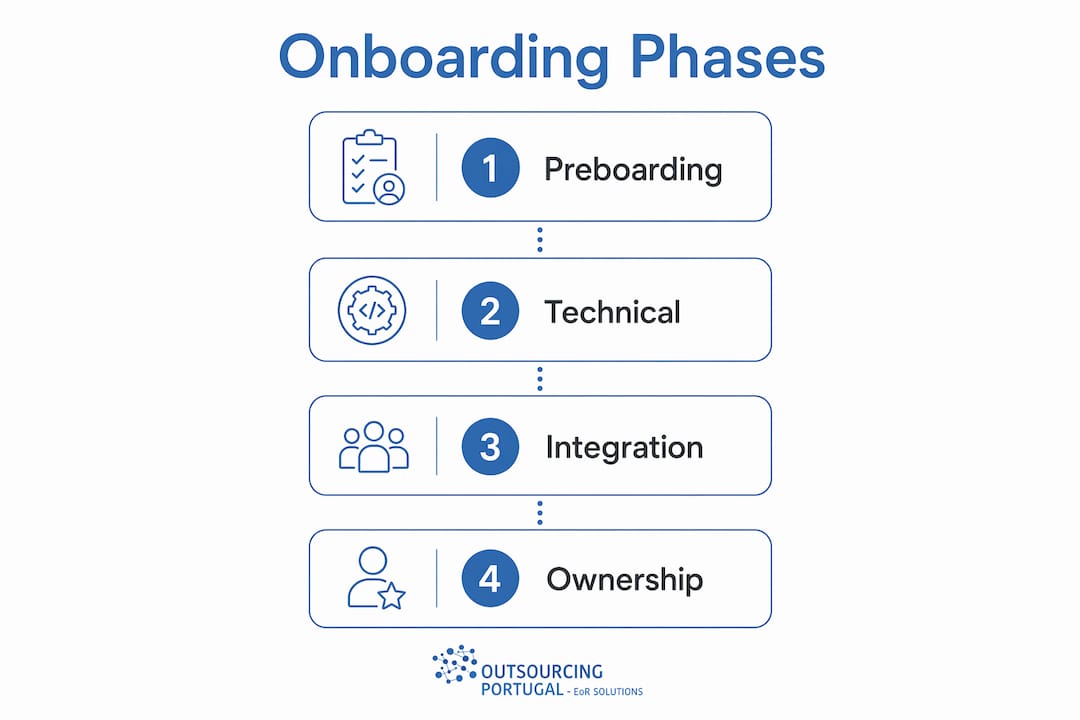 Infographic displaying four phases of remote onboarding