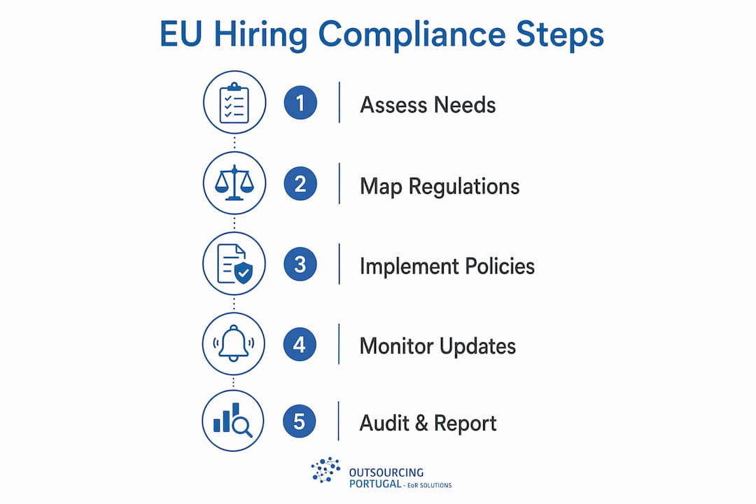 Infographic outlining five steps for EU hiring compliance