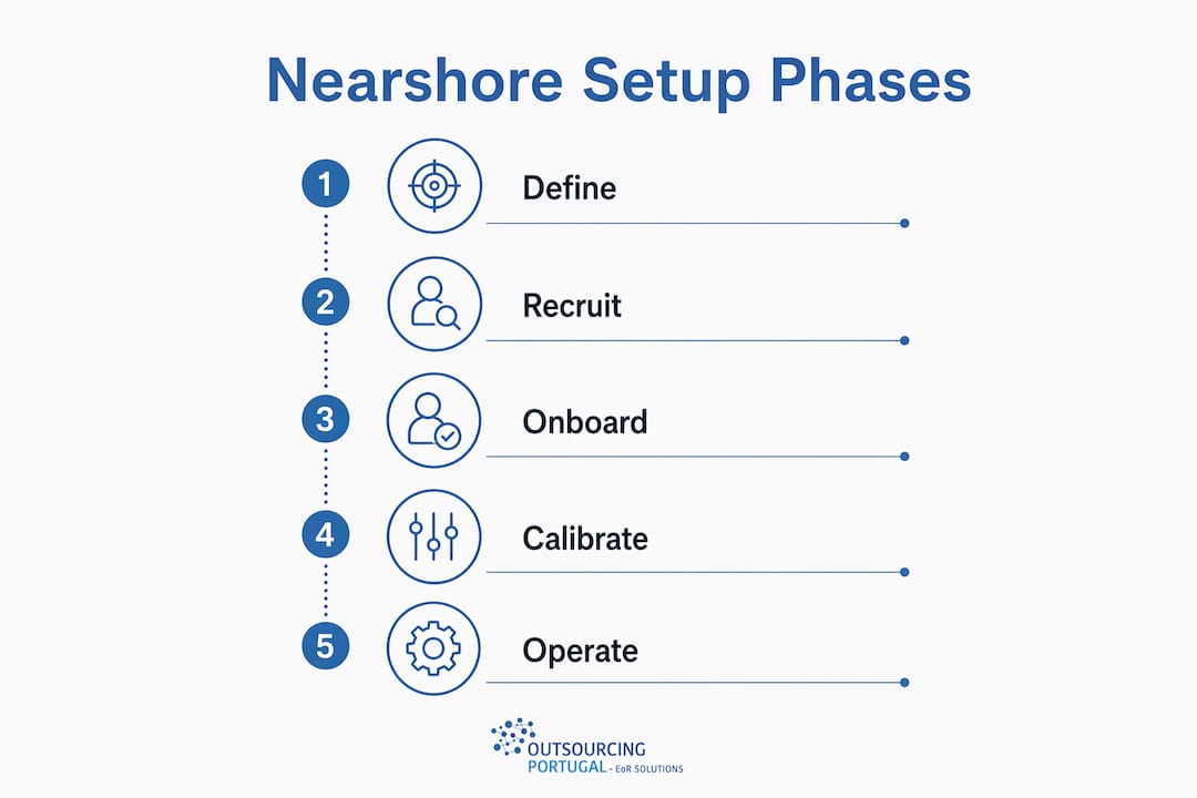Infographic showing five phases of nearshore team setup workflow