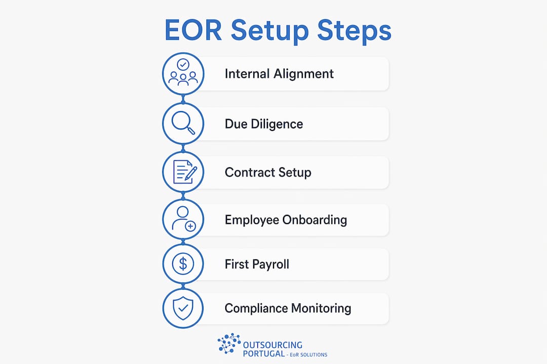 Infographic showing step-by-step EOR setup process in Portugal