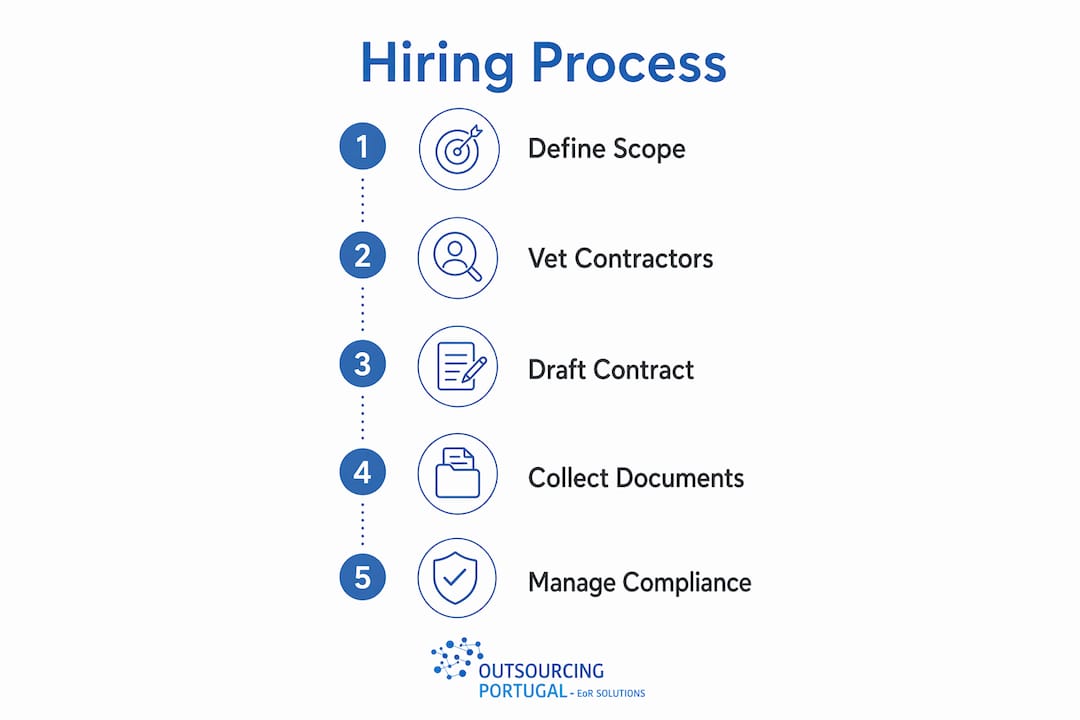 Infographic outlining key contractor hiring steps vertically