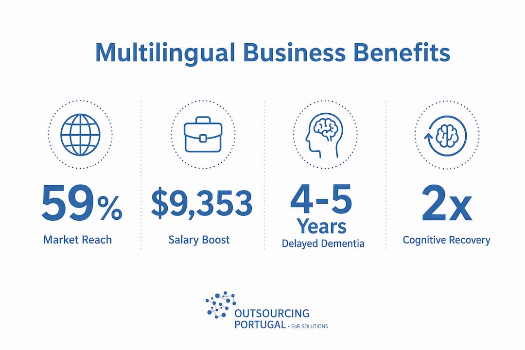 Infographic showing multilingual business benefits