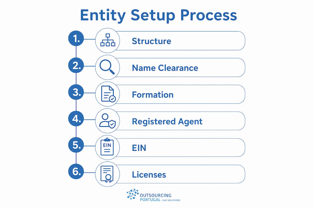 Infographic detailing entity setup steps