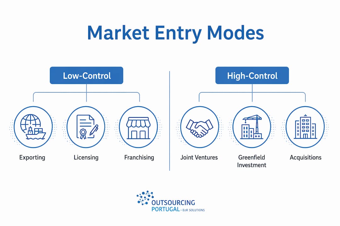 Infographic comparing low-control and high-control market entry modes