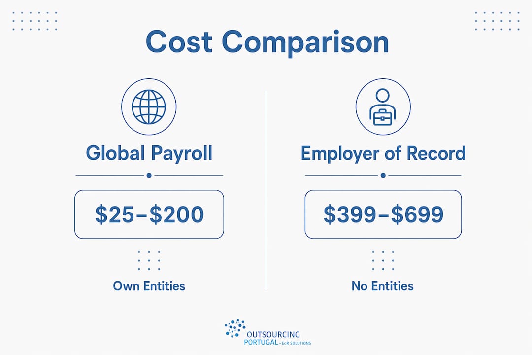 Infographic comparing global payroll and Employer of Record costs