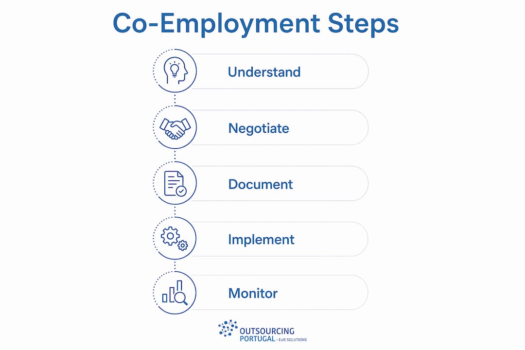Infographic showing co-employment arrangement steps