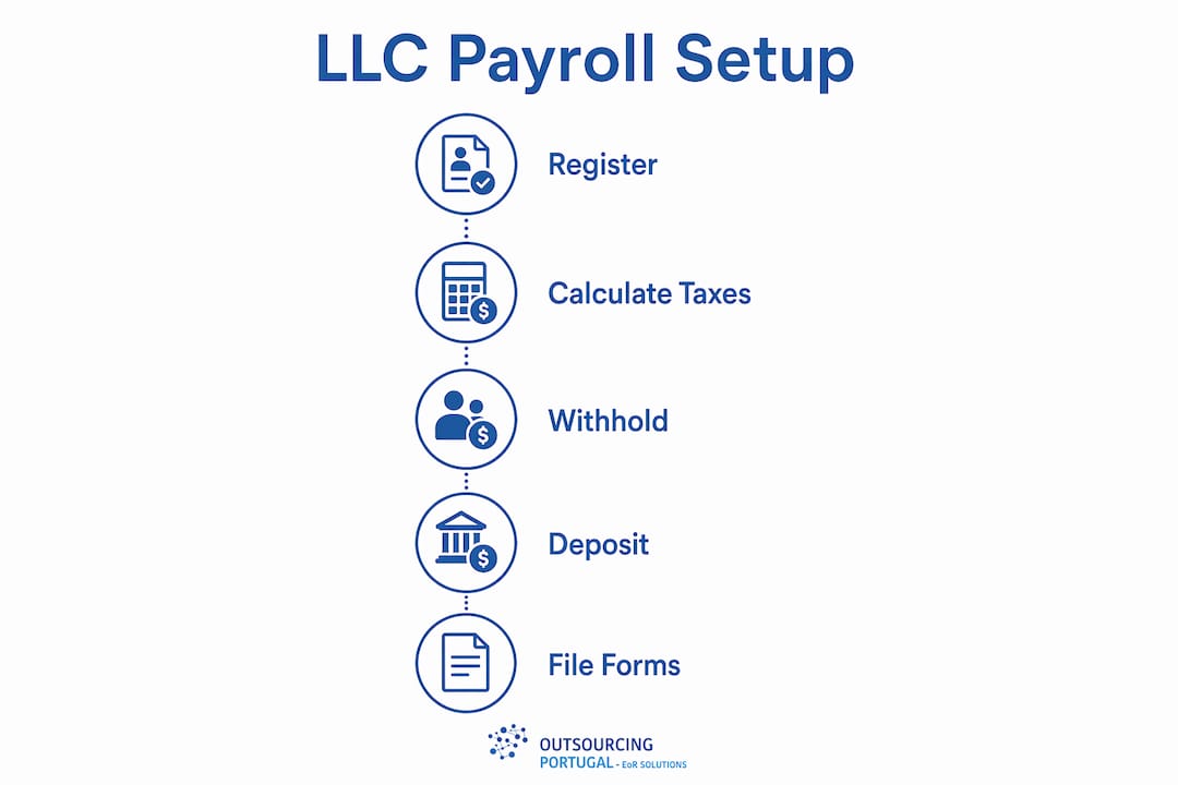 Infographic with key LLC payroll tax setup steps