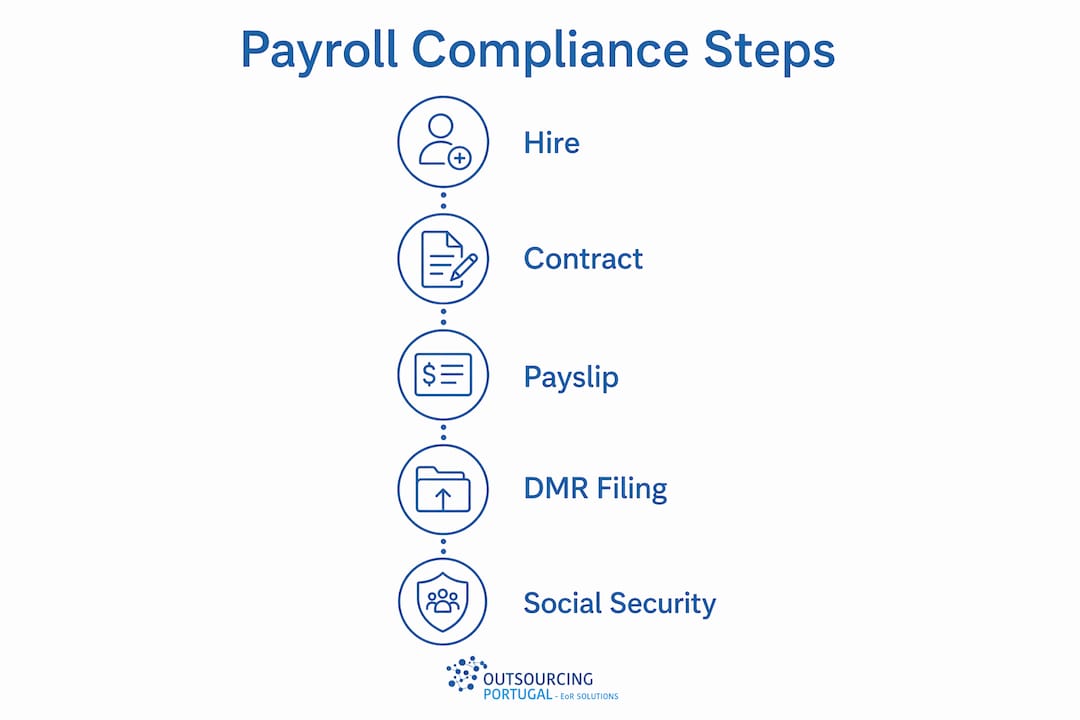 Infographic showing monthly payroll compliance steps
