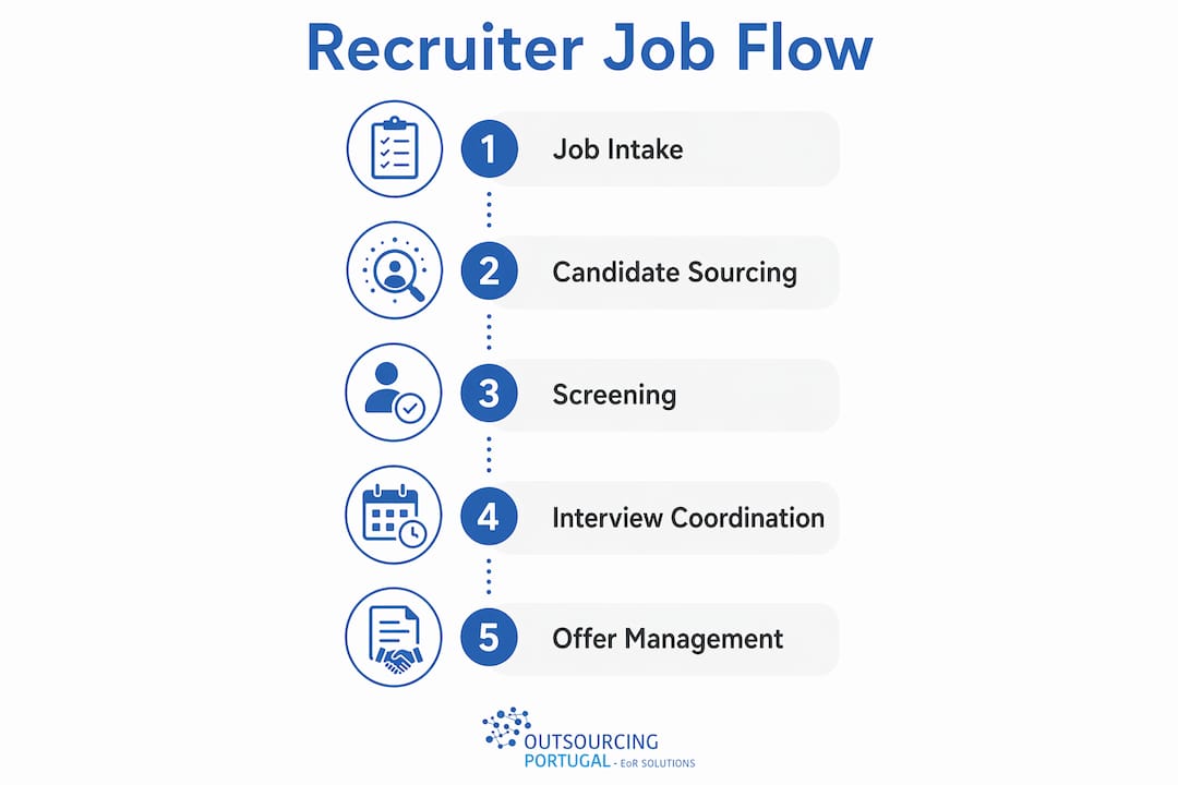 Infographic outlining recruiter job process steps