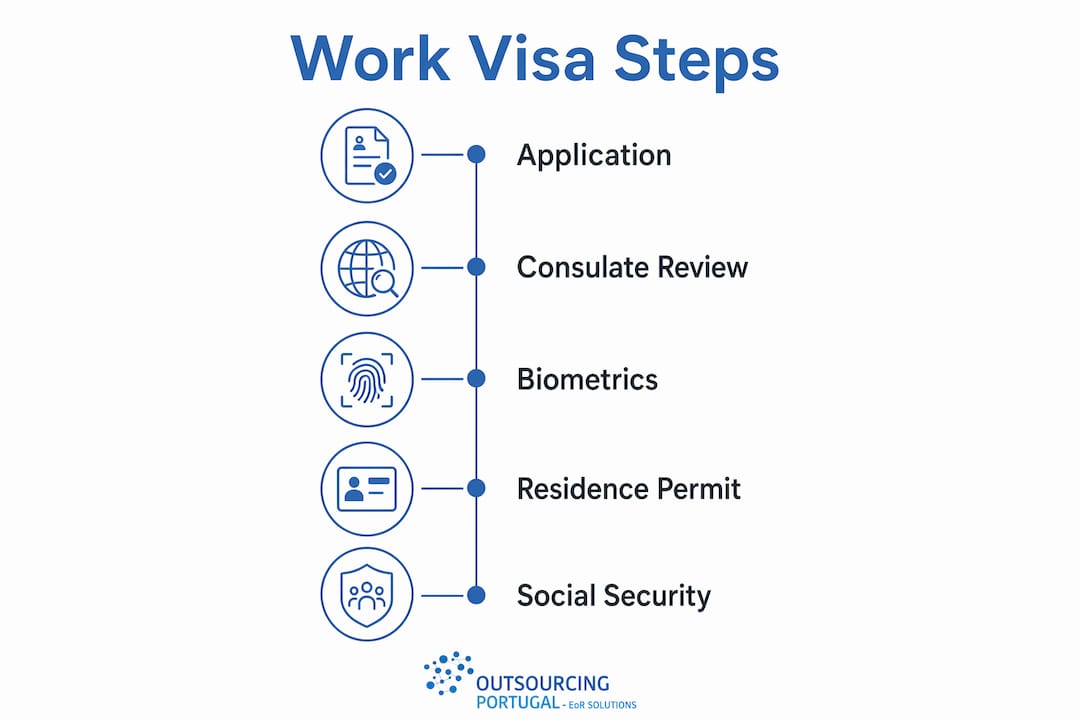 Infographic illustrating Portugal work visa application steps