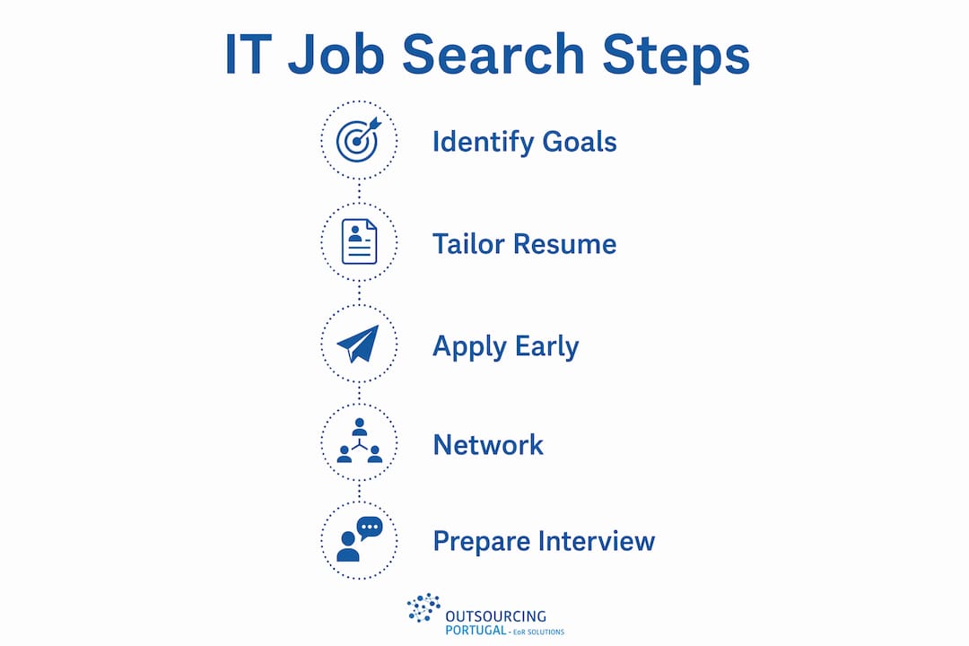 Infographic illustrating IT job search steps