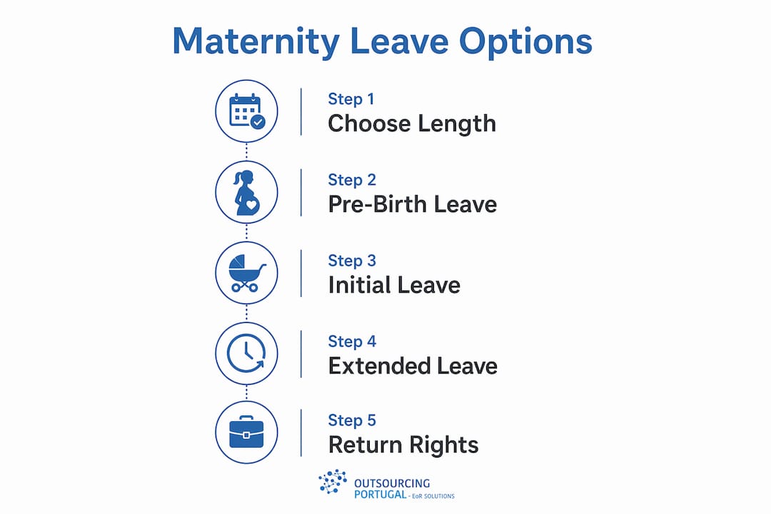 Infographic outlining maternity leave steps in Portugal