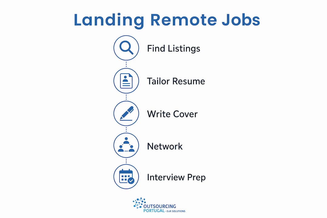 Infographic outlining key steps to land remote job