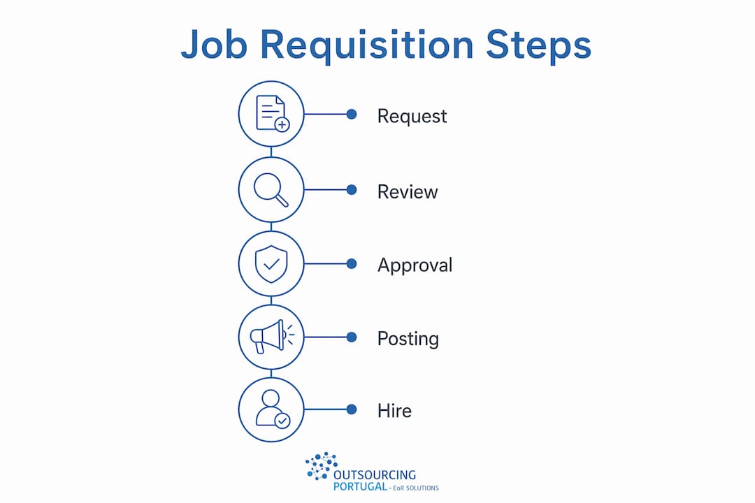 Infographic illustrating job requisition process steps