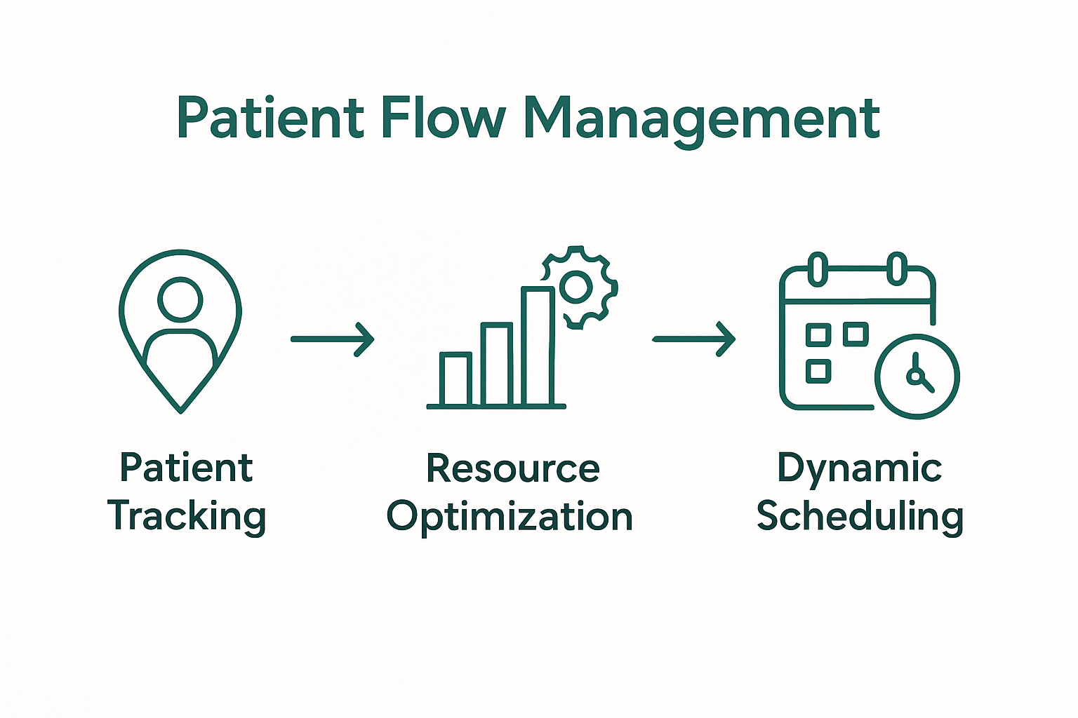 Infographic showing patient flow management framework and process