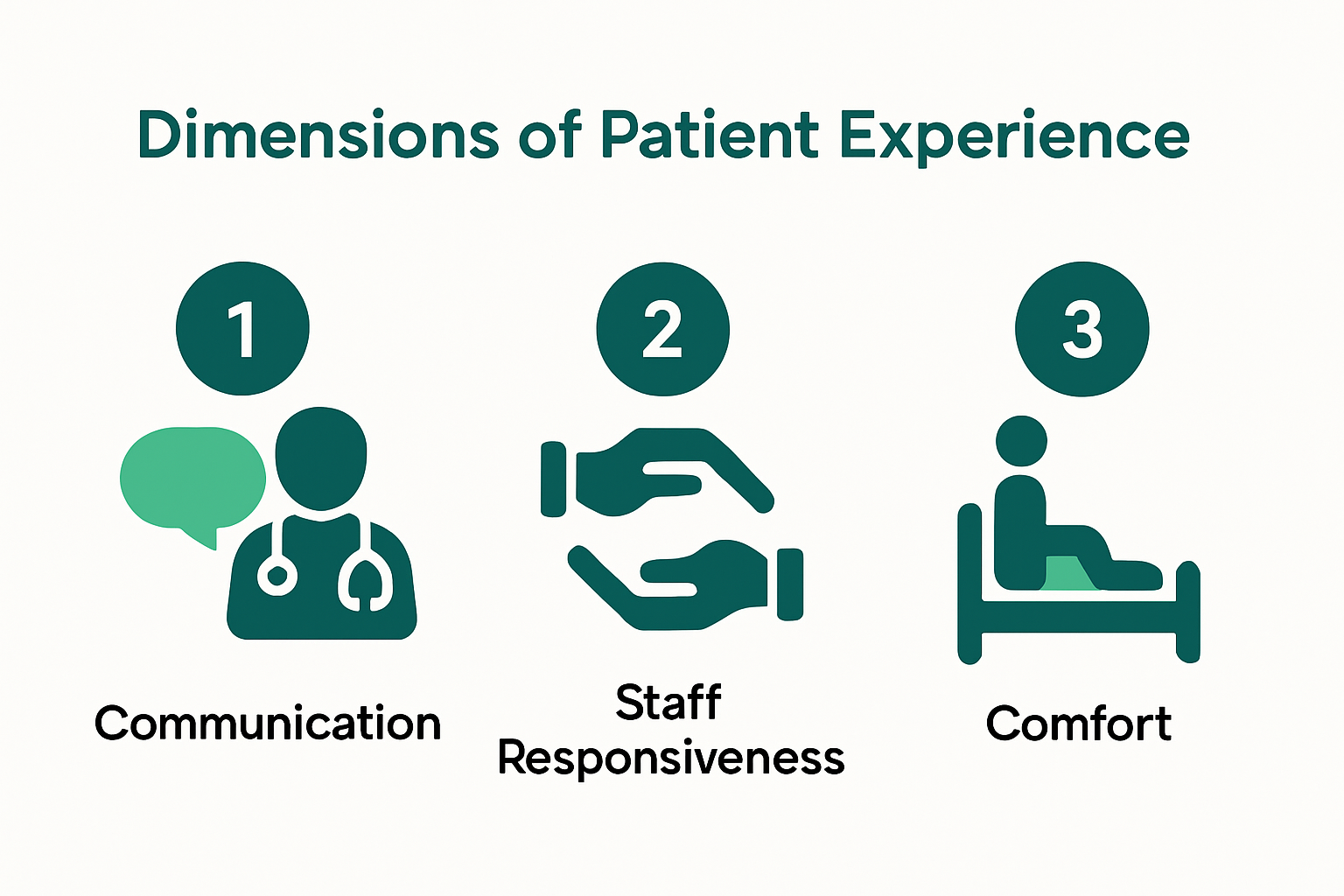 Infographic showing key dimensions of patient experience