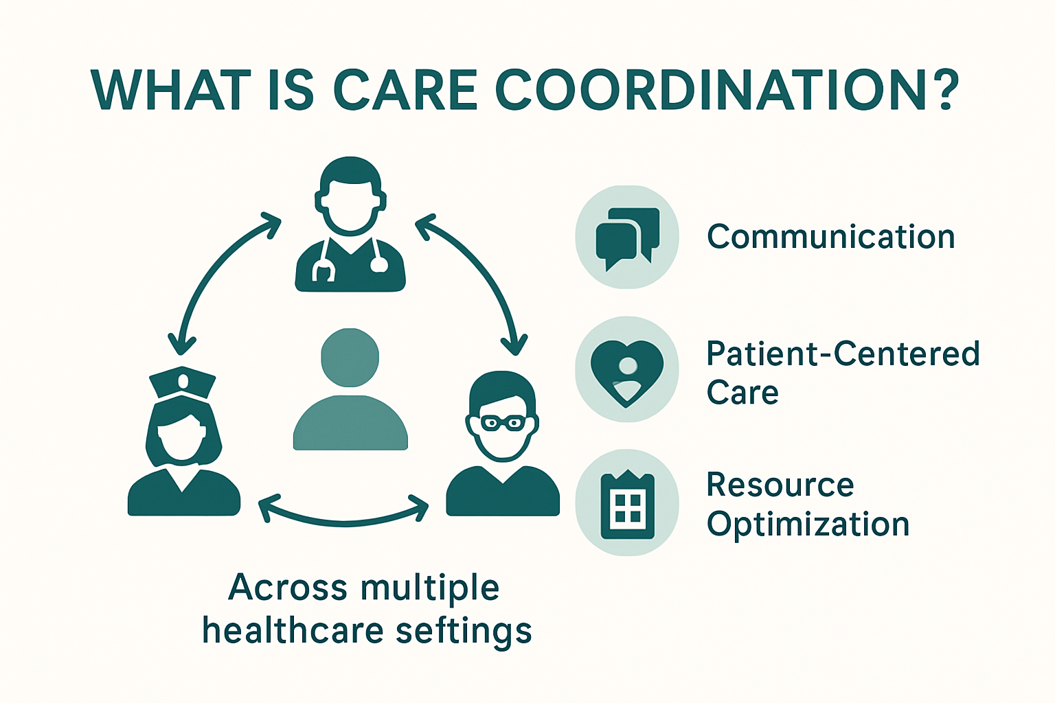 Visual summary of what care coordination means in healthcare