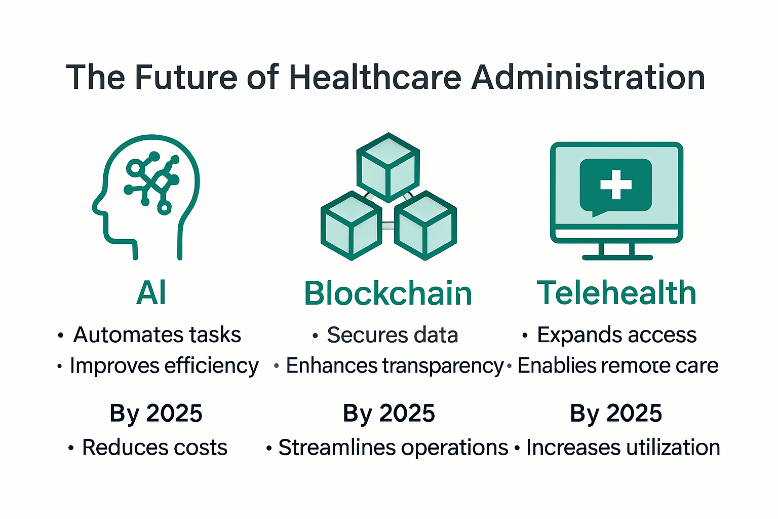 Infographic on future of healthcare administration technologies