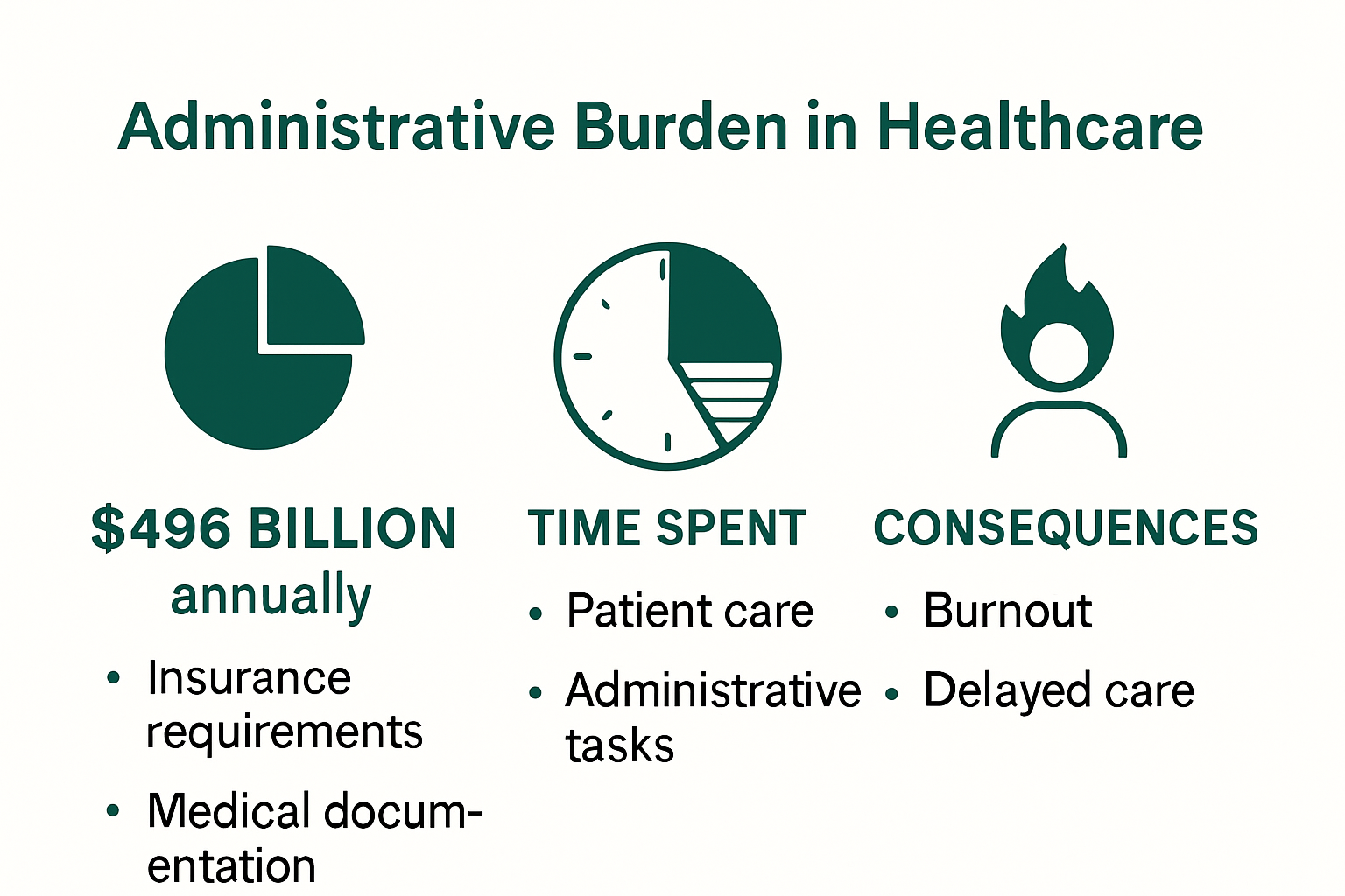 Healthcare administrative burden statistics and impacts infographic