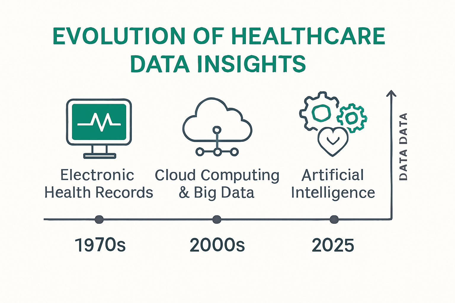 Infographic showing the evolution of healthcare data insights to 2025