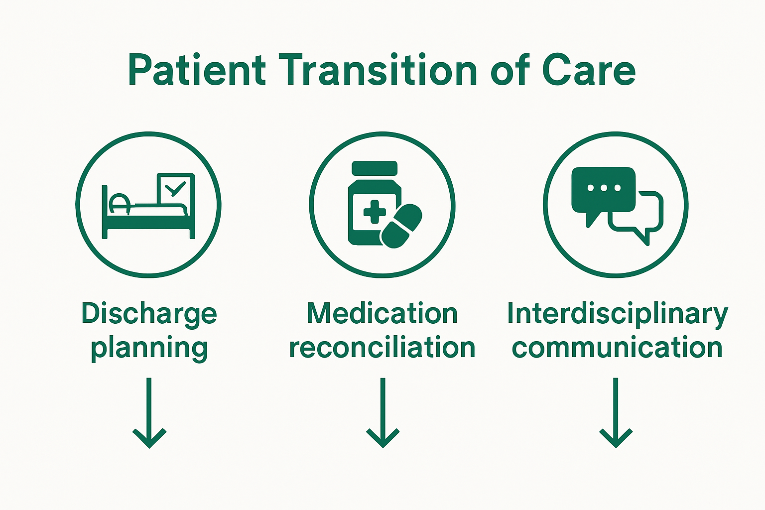 Patient transition of care process workflow infographic