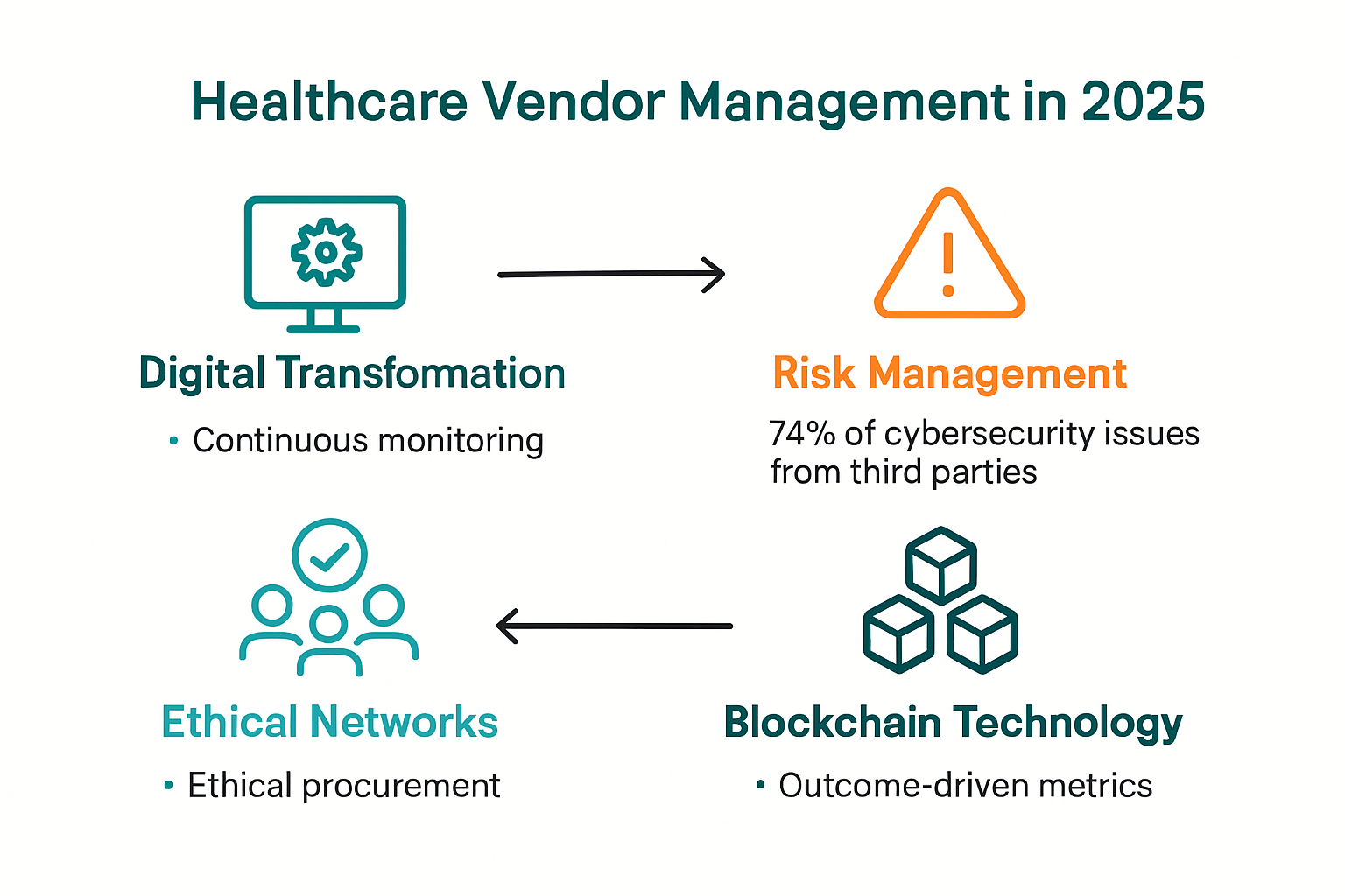 Healthcare vendor management ecosystem infographic with data and process steps