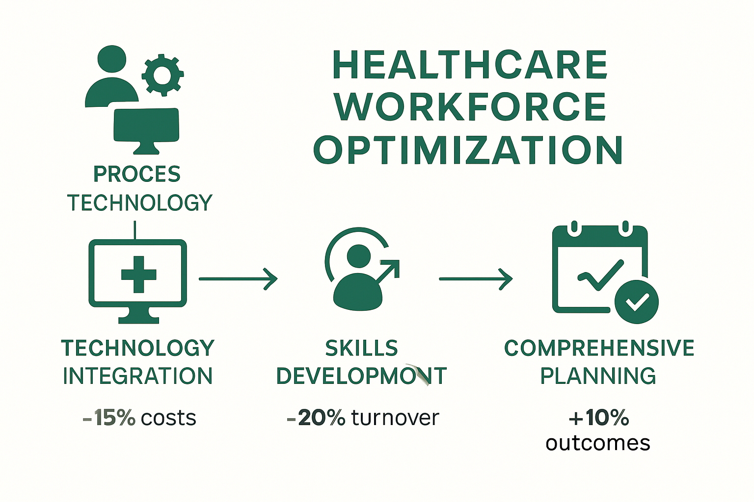 Healthcare workforce optimization process flow infographic with key components and benefits
