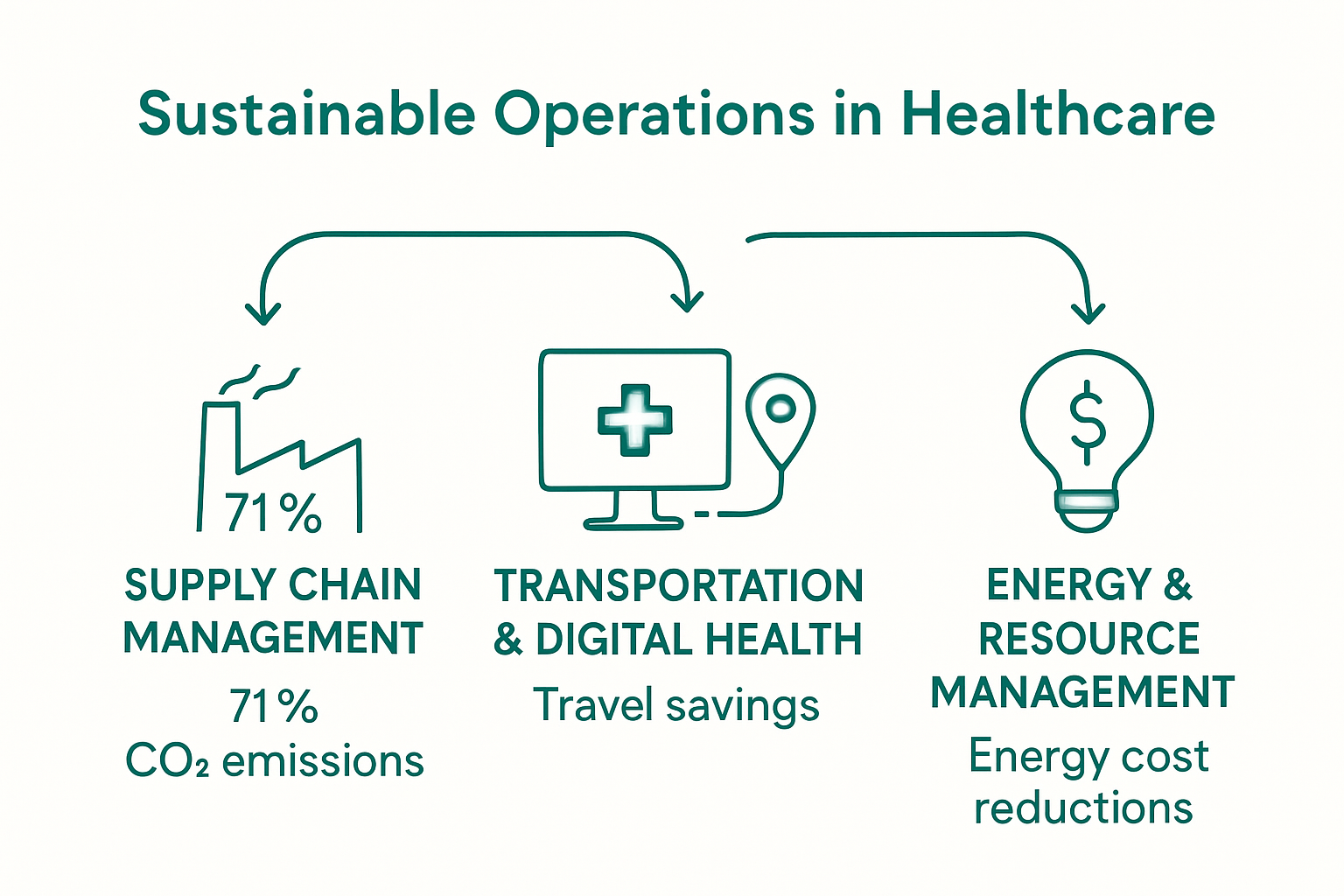Infographic of sustainable operations strategies in healthcare