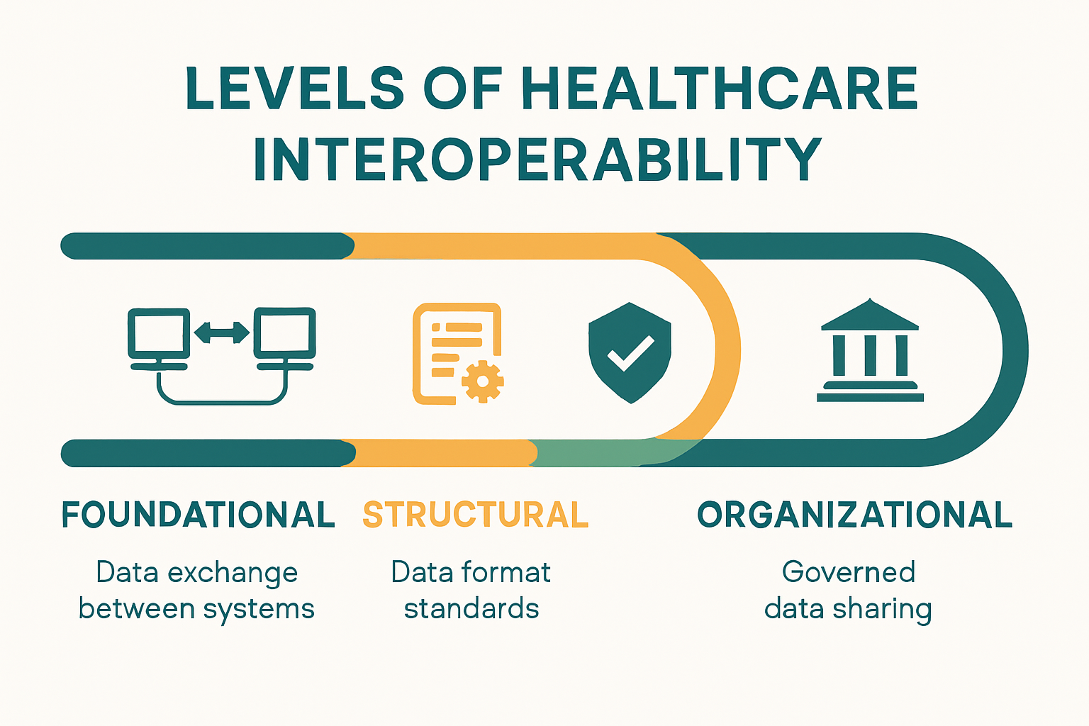 Four levels of healthcare interoperability illustrated with data flow