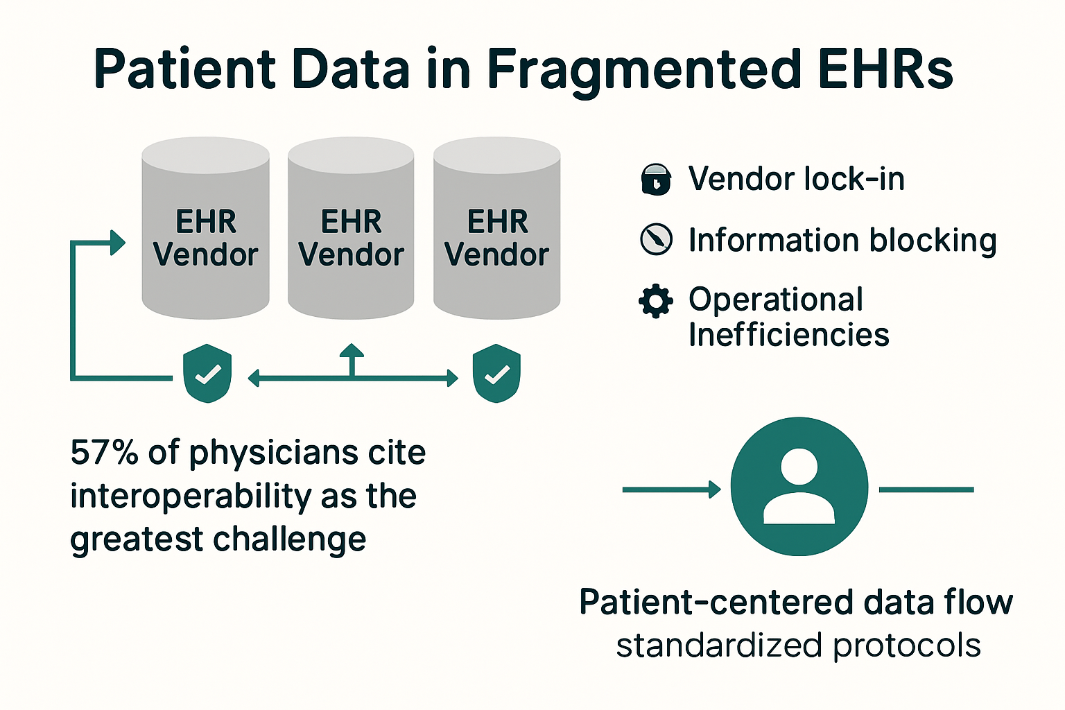 Infographic showing challenges in healthcare data interoperability