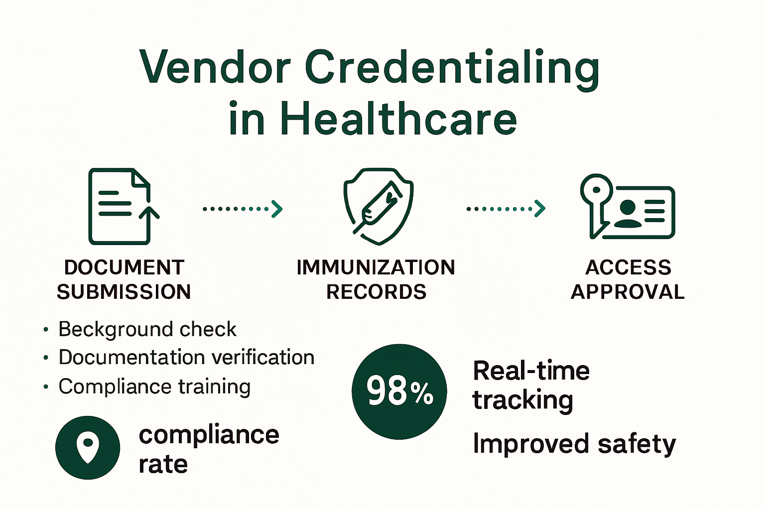 Healthcare vendor credentialing process step-by-step infographic