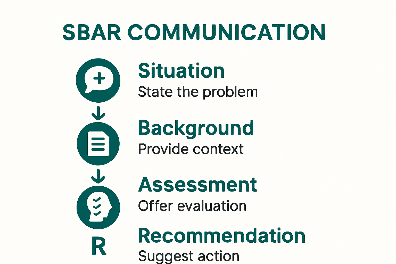 SBAR communication method steps infographic