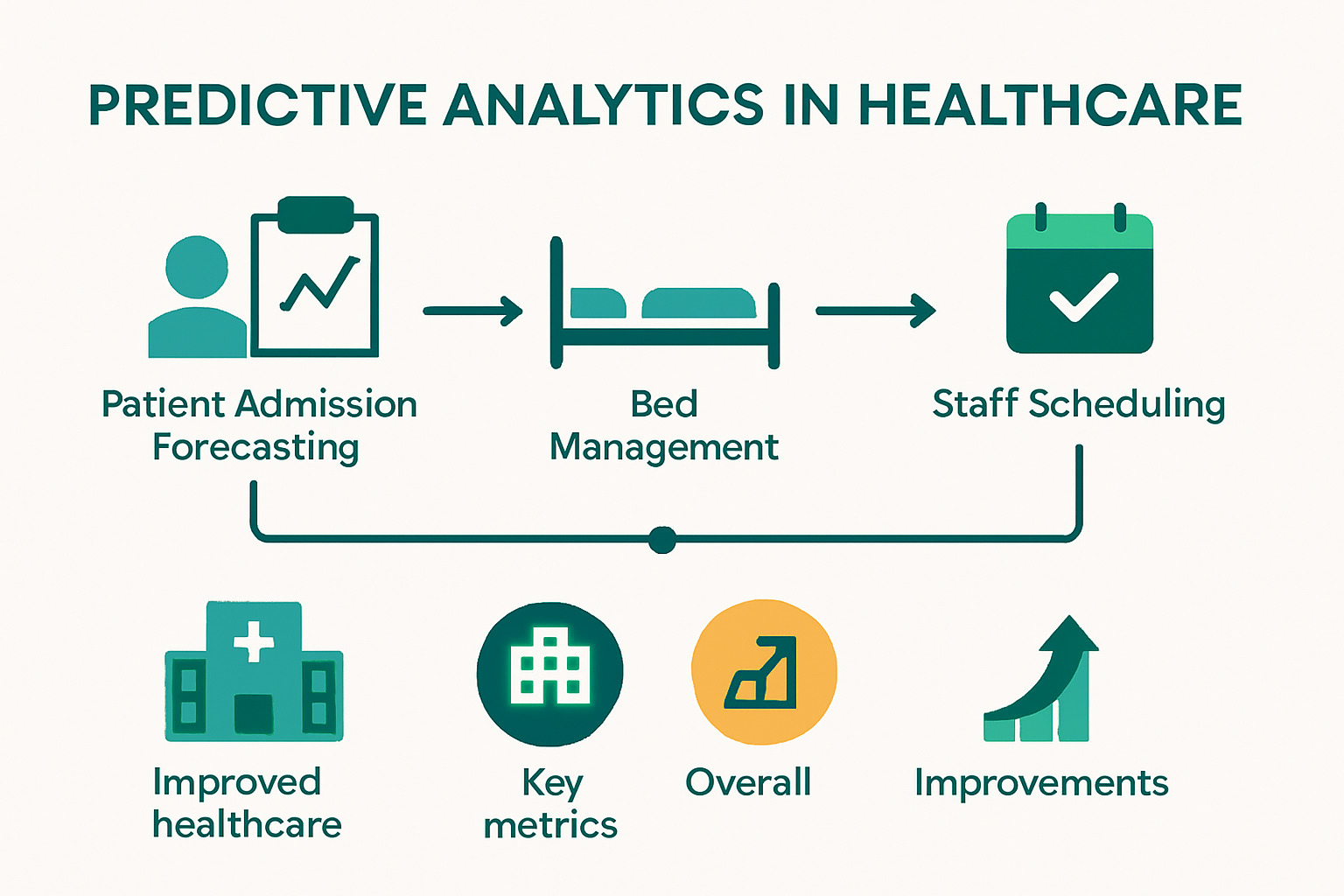 Infographic showing predictive analytics benefits in healthcare resource planning
