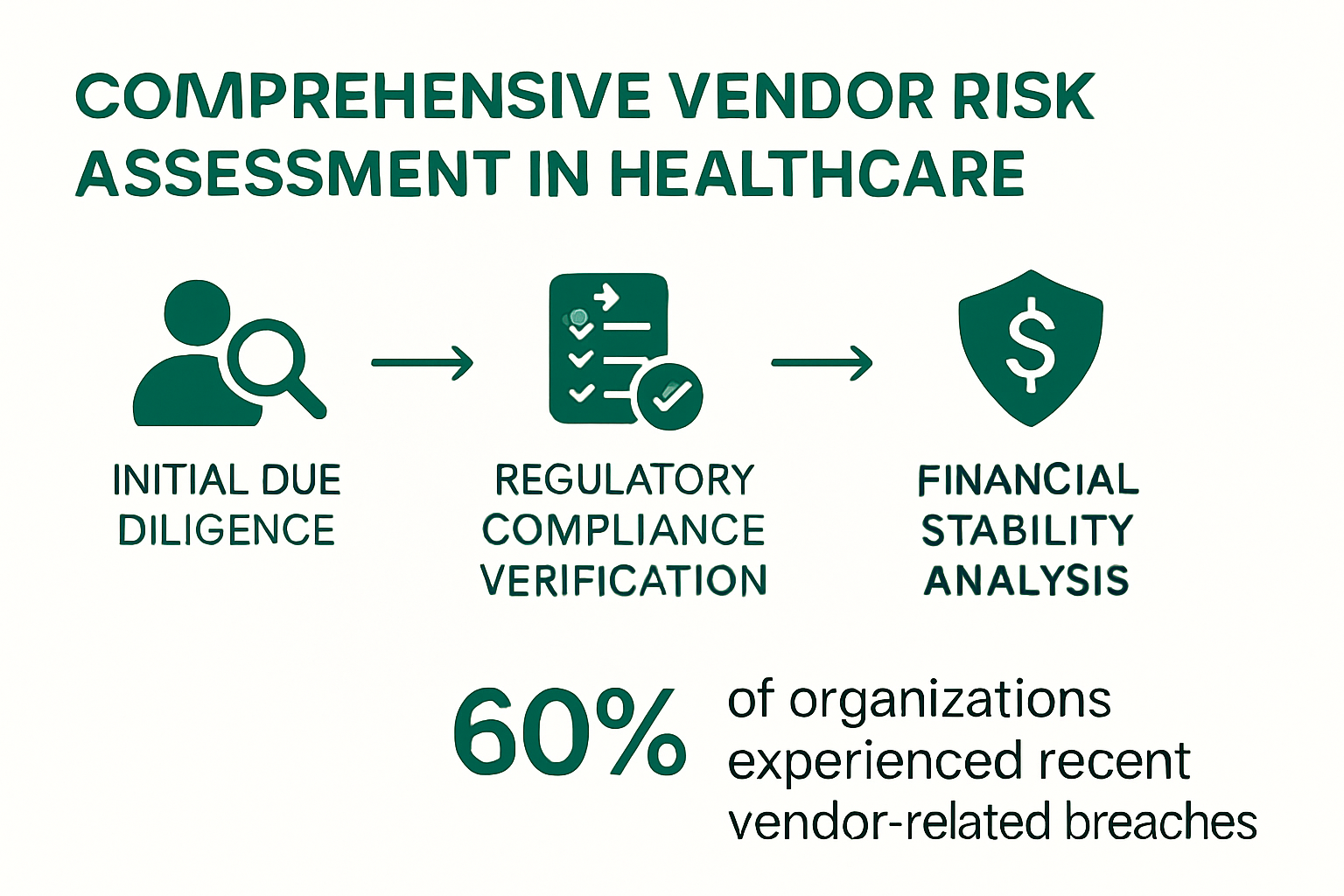 Healthcare vendor risk assessment process infographic