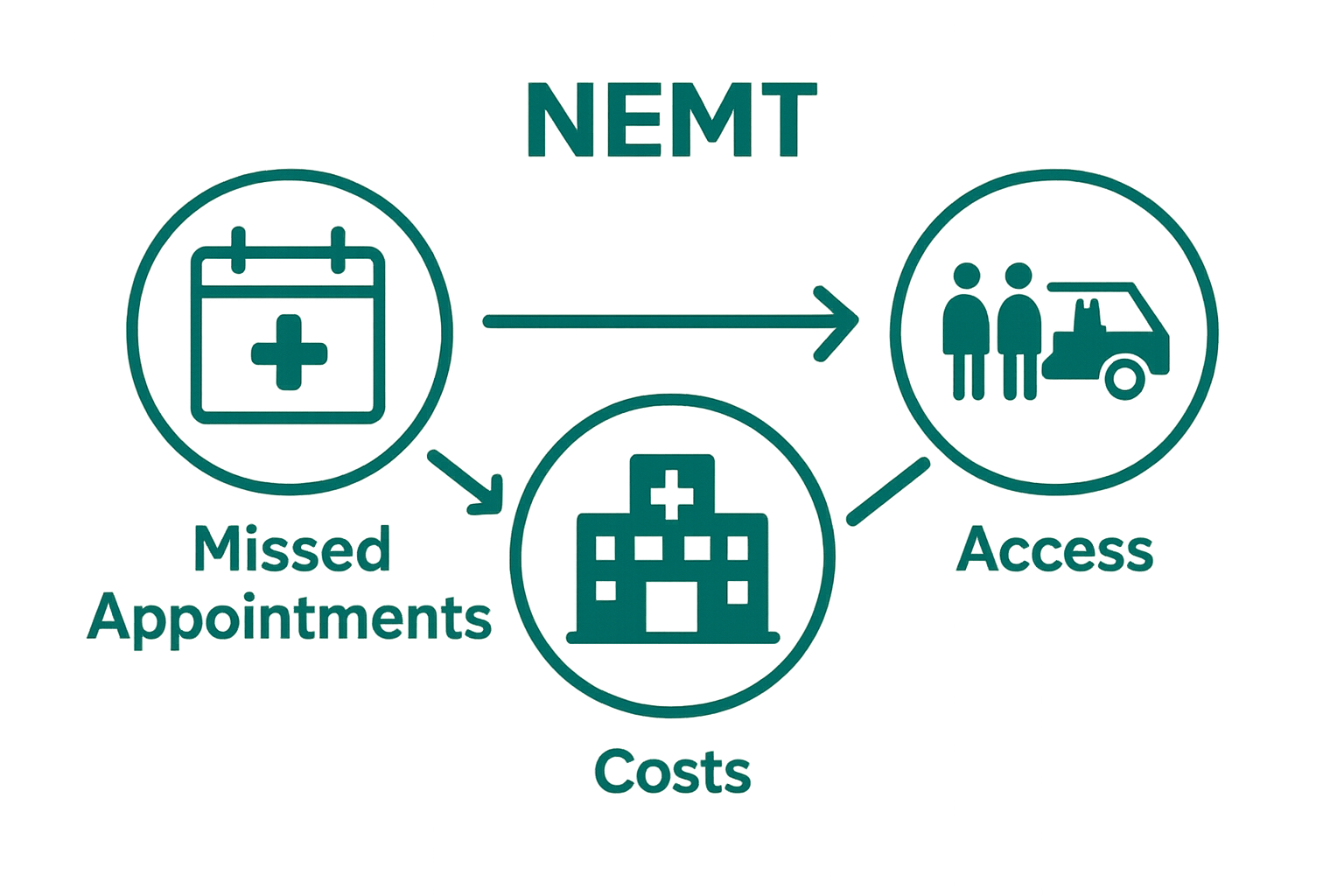 Infographic showing NEMT impact on access, costs, and missed appointments
