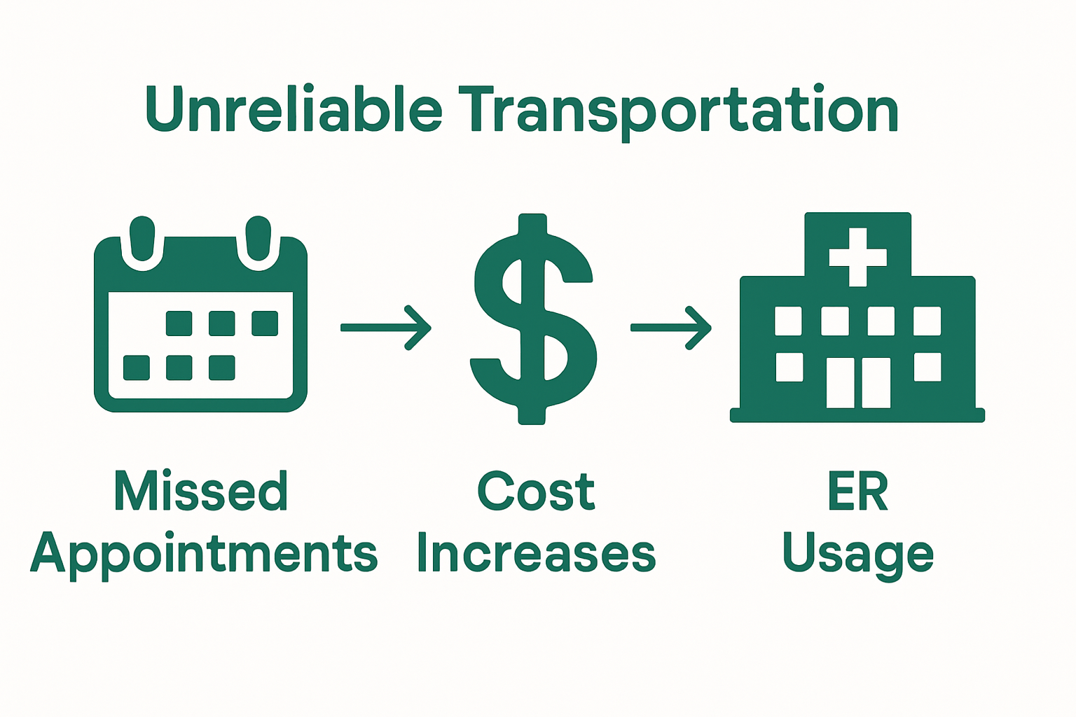 Infographic showing effects of unreliable transportation: missed appointments, cost, ER visits
