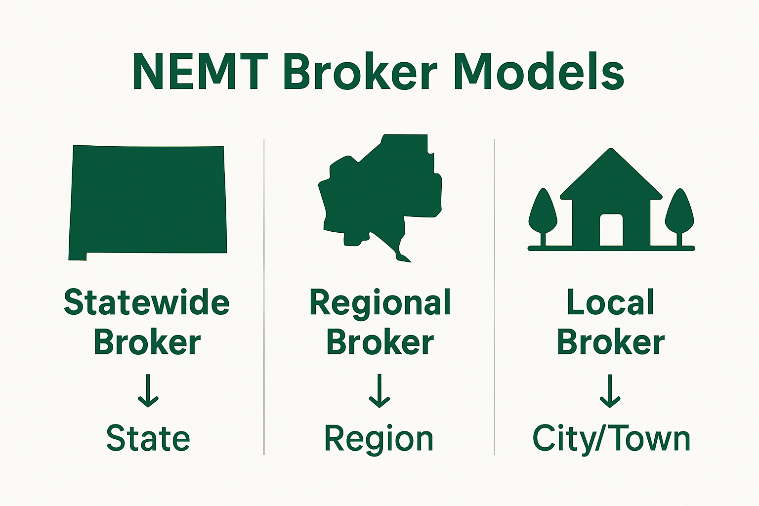 Infographic comparing NEMT broker models: statewide, regional, local