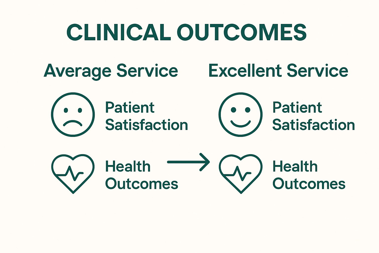Infographic comparing patient outcomes for average vs. excellent customer service in healthcare
