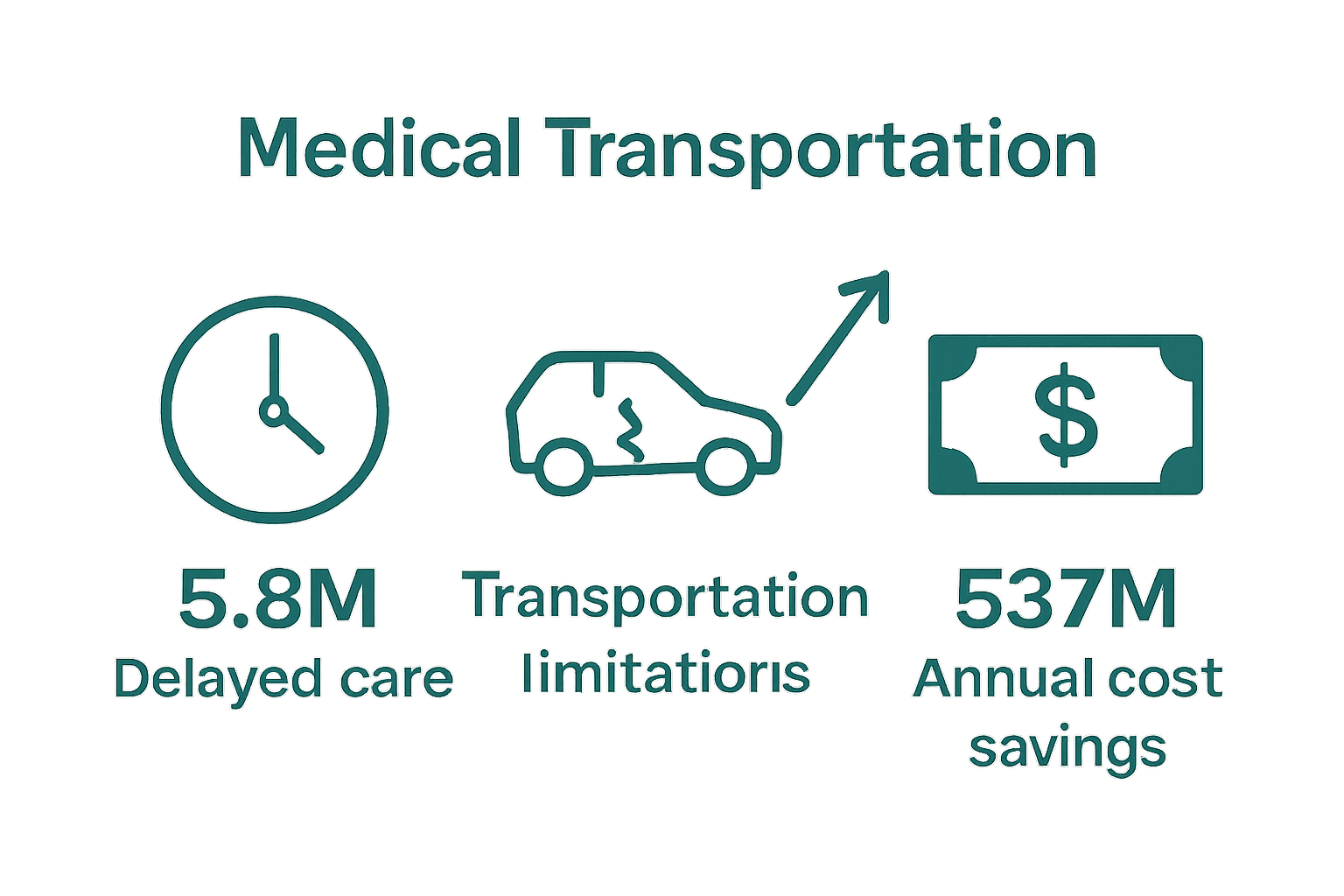 Infographic showing stats: delayed care, travel barriers, cost savings