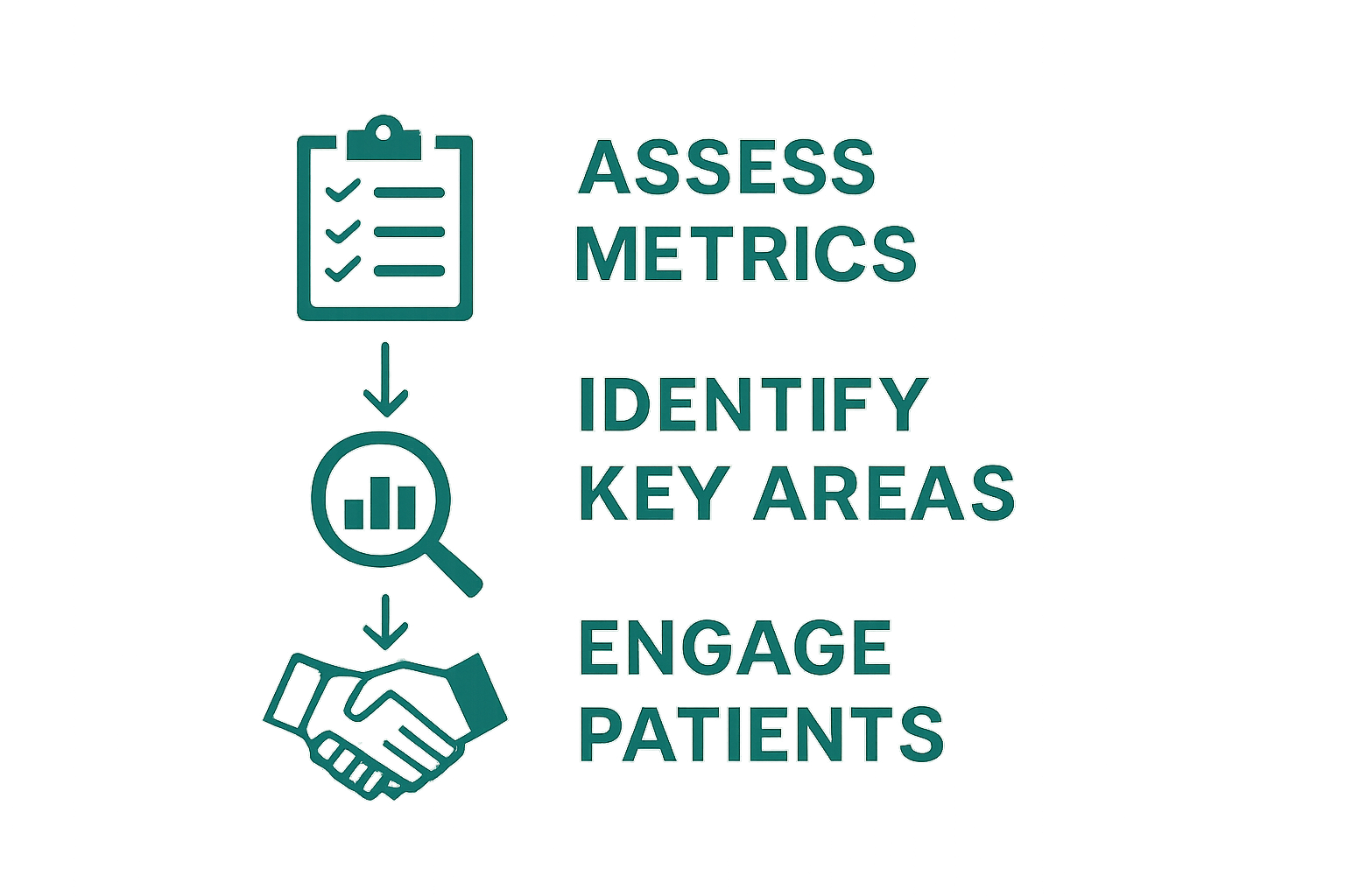 Three-step hospital patient satisfaction improvement process infographic