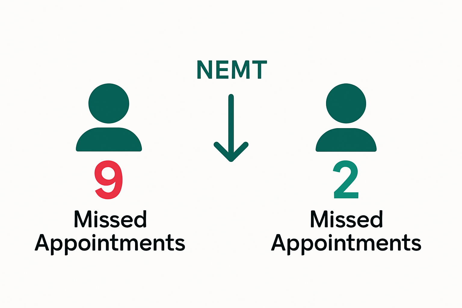 Infographic showing reduction in missed medical appointments with NEMT