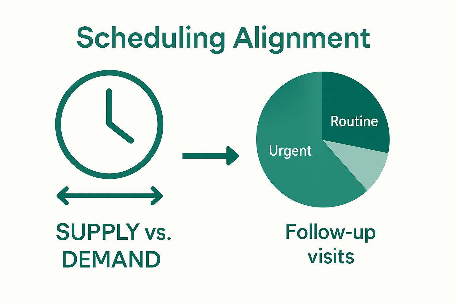 Infographic illustrating demand and supply alignment with appointment type breakdown