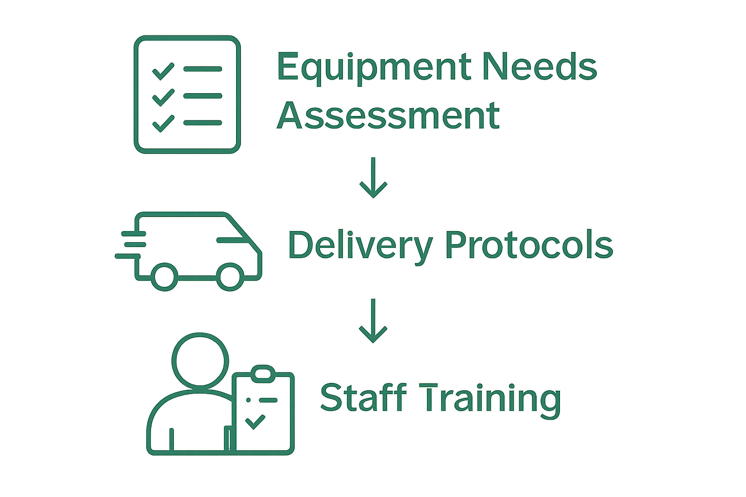 Three-step infographic: assess needs, deliver equipment, train staff